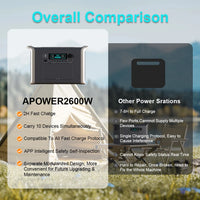 LiFePO4 Portable Power Station 2600W 2048WH Mobile Power Supply Solar Generators 1800W 1024WH Battery Power Storage For Camping