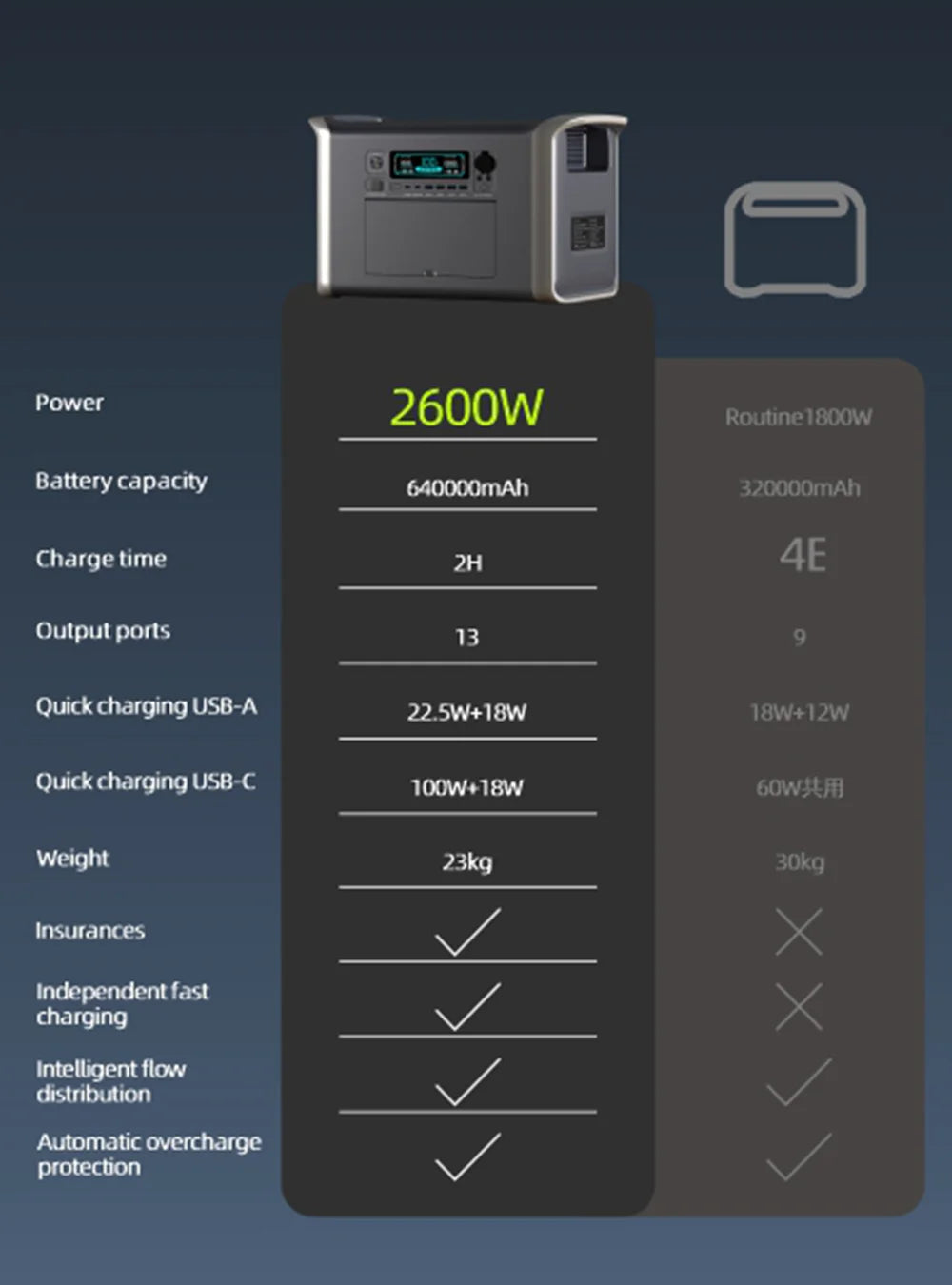 Lifepo4 Cell 220V 12V Camping Power Bank 2600W 1800W Portable Power Station For Home And Outdoor Emergency Power Supply