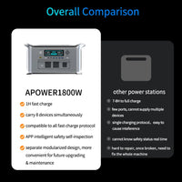 2600W LiFePO4 Battery Portable Power Station 1800W 1024WH Mobile Power Bank Lagos Warehouse Nigeria Shipping Fast Delivery