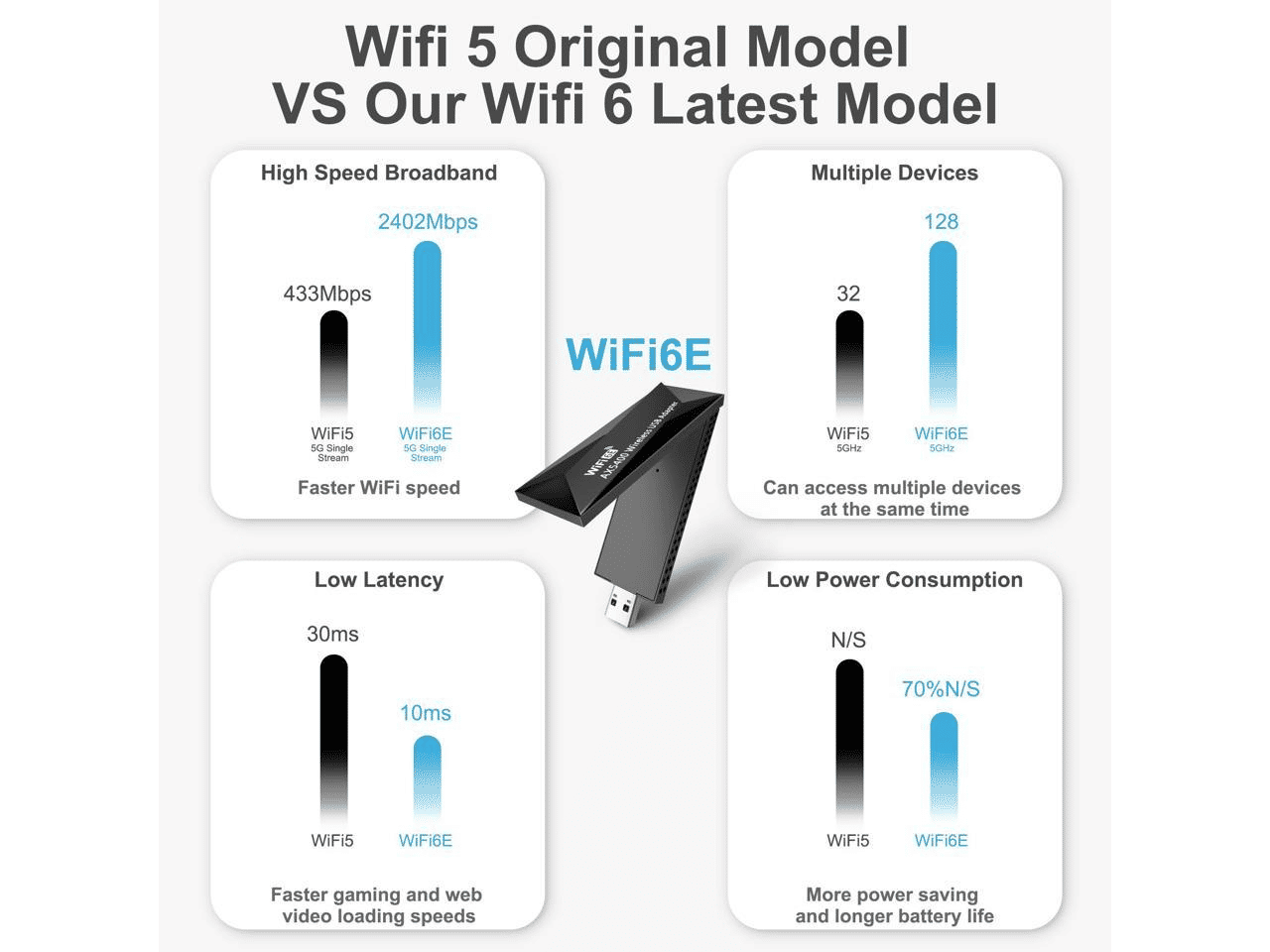 WiFi 6E 5400Mbps USB 3.0 Adapter AX5400 Tri-Band Network Dongle